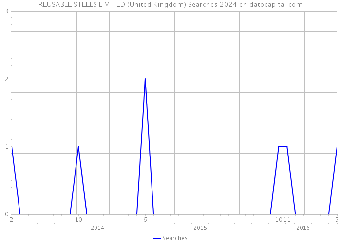 REUSABLE STEELS LIMITED (United Kingdom) Searches 2024 