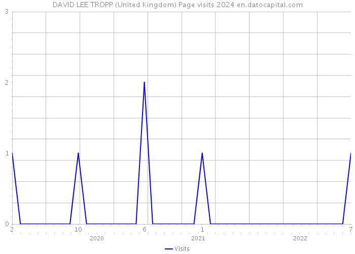 DAVID LEE TROPP (United Kingdom) Page visits 2024 