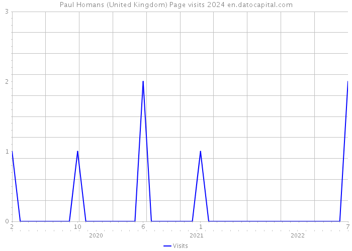 Paul Homans (United Kingdom) Page visits 2024 