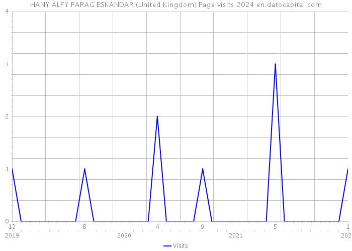 HANY ALFY FARAG ESKANDAR (United Kingdom) Page visits 2024 