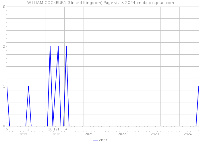 WILLIAM COCKBURN (United Kingdom) Page visits 2024 