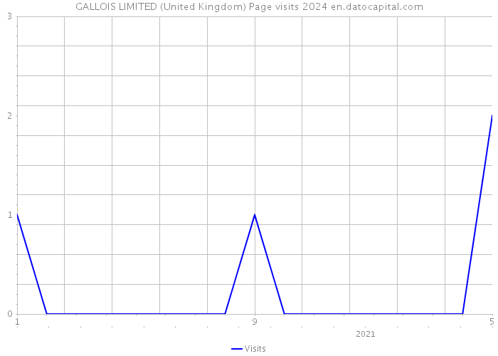 GALLOIS LIMITED (United Kingdom) Page visits 2024 