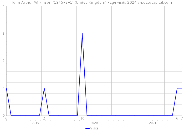 John Arthur Wilkinson (1945-2-1) (United Kingdom) Page visits 2024 