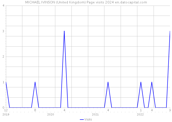 MICHAEL IVINSON (United Kingdom) Page visits 2024 