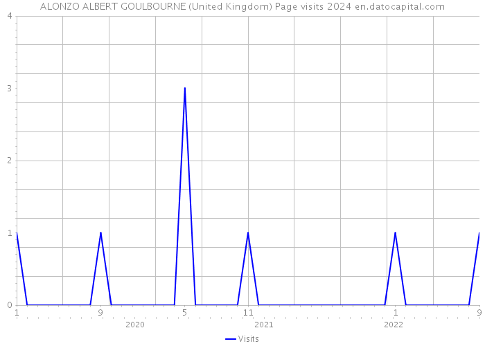 ALONZO ALBERT GOULBOURNE (United Kingdom) Page visits 2024 