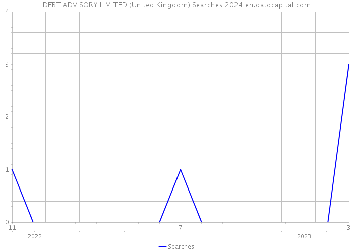 DEBT ADVISORY LIMITED (United Kingdom) Searches 2024 