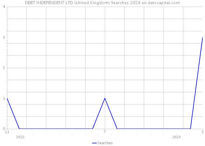DEBT INDEPENDENT LTD (United Kingdom) Searches 2024 