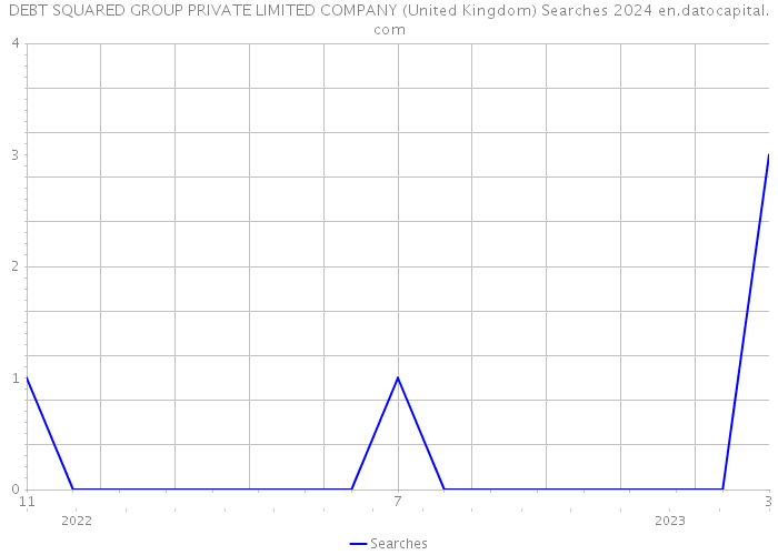 DEBT SQUARED GROUP PRIVATE LIMITED COMPANY (United Kingdom) Searches 2024 