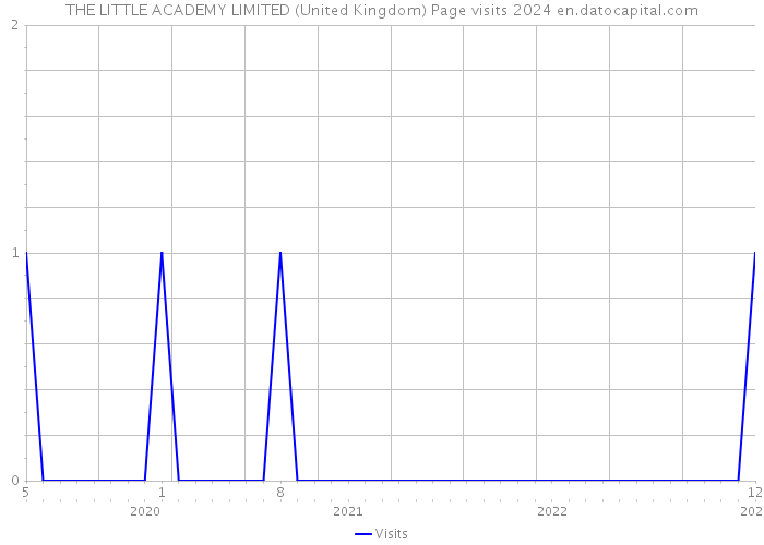 THE LITTLE ACADEMY LIMITED (United Kingdom) Page visits 2024 