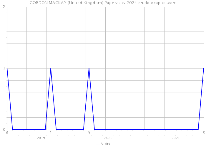GORDON MACKAY (United Kingdom) Page visits 2024 