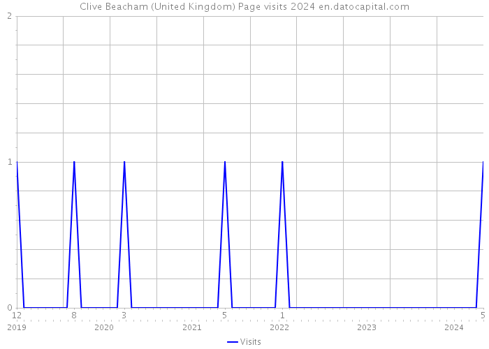 Clive Beacham (United Kingdom) Page visits 2024 