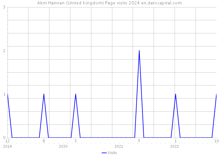 Akm Hannan (United Kingdom) Page visits 2024 