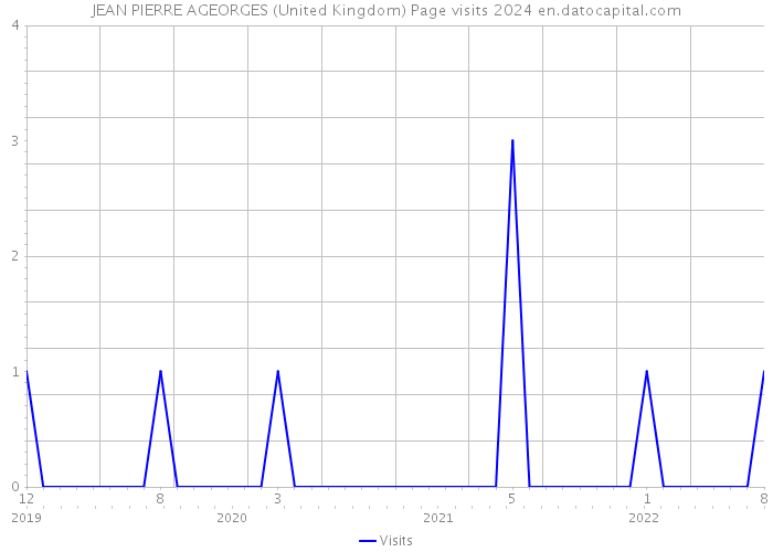 JEAN PIERRE AGEORGES (United Kingdom) Page visits 2024 