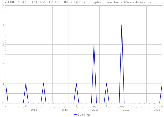 GUERIN ESTATES AND INVESTMENTS LIMITED (United Kingdom) Searches 2024 