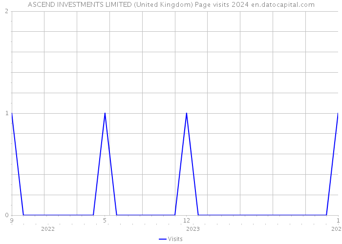 ASCEND INVESTMENTS LIMITED (United Kingdom) Page visits 2024 