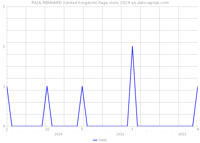PAUL RENHARD (United Kingdom) Page visits 2024 