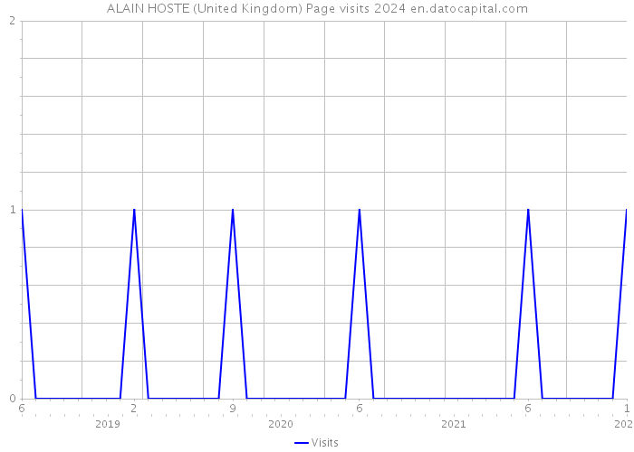 ALAIN HOSTE (United Kingdom) Page visits 2024 