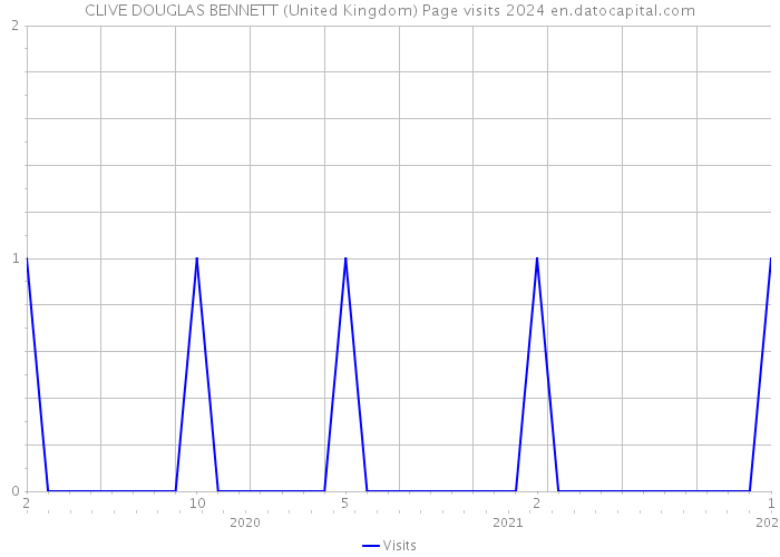 CLIVE DOUGLAS BENNETT (United Kingdom) Page visits 2024 