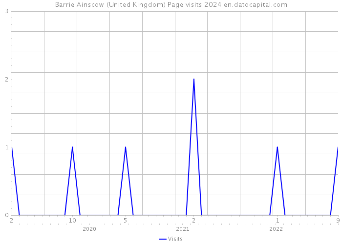Barrie Ainscow (United Kingdom) Page visits 2024 
