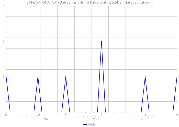 SANDRA OKAFOR (United Kingdom) Page visits 2024 