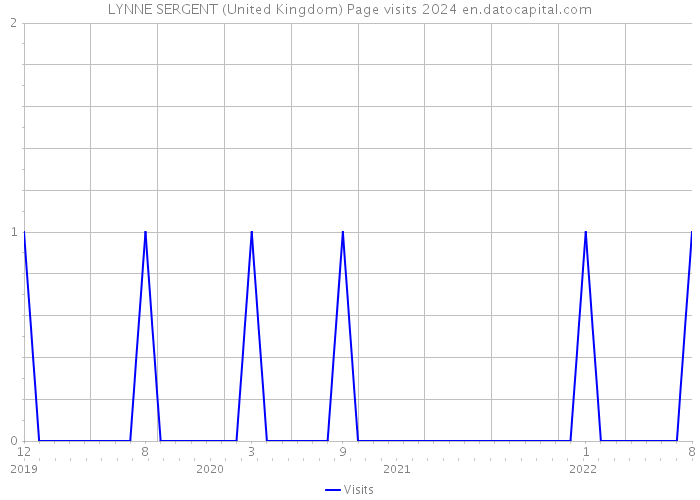 LYNNE SERGENT (United Kingdom) Page visits 2024 