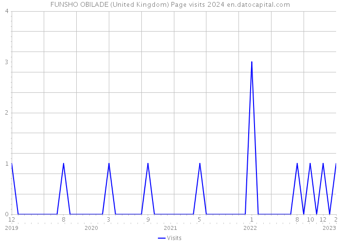 FUNSHO OBILADE (United Kingdom) Page visits 2024 