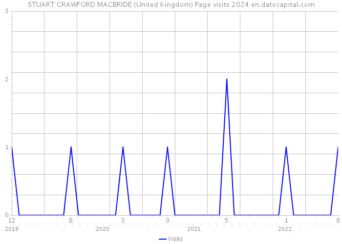 STUART CRAWFORD MACBRIDE (United Kingdom) Page visits 2024 
