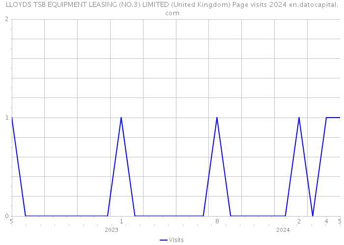 LLOYDS TSB EQUIPMENT LEASING (NO.3) LIMITED (United Kingdom) Page visits 2024 