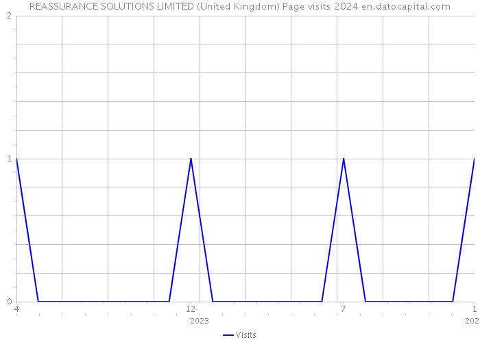 REASSURANCE SOLUTIONS LIMITED (United Kingdom) Page visits 2024 