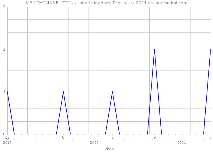 KIRK THOMAS FLITTON (United Kingdom) Page visits 2024 