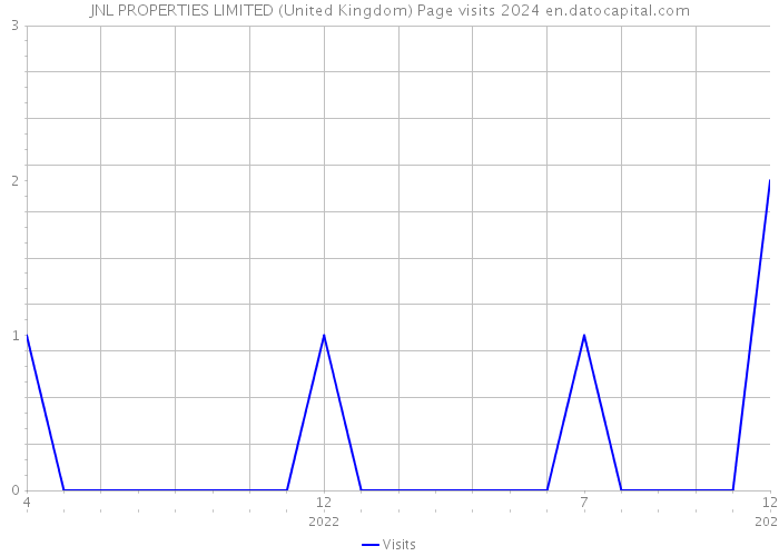 JNL PROPERTIES LIMITED (United Kingdom) Page visits 2024 