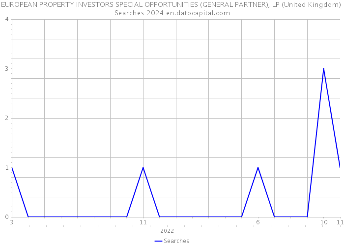 EUROPEAN PROPERTY INVESTORS SPECIAL OPPORTUNITIES (GENERAL PARTNER), LP (United Kingdom) Searches 2024 