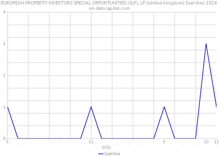 EUROPEAN PROPERTY INVESTORS SPECIAL OPPORTUNITIES (SLP), LP (United Kingdom) Searches 2024 