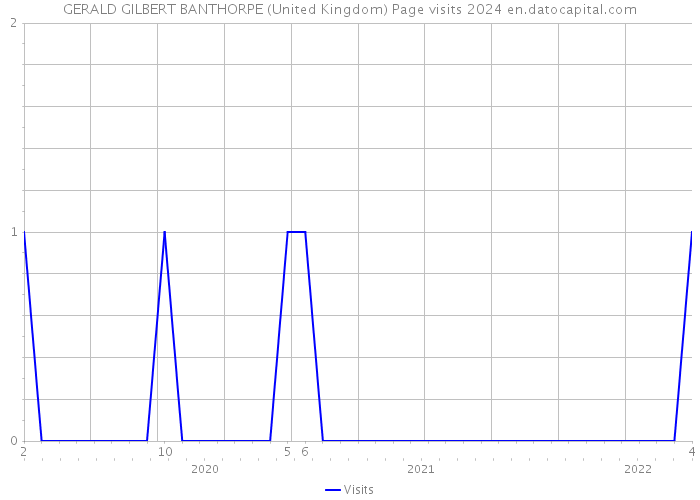GERALD GILBERT BANTHORPE (United Kingdom) Page visits 2024 