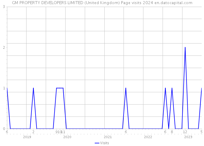 GM PROPERTY DEVELOPERS LIMITED (United Kingdom) Page visits 2024 