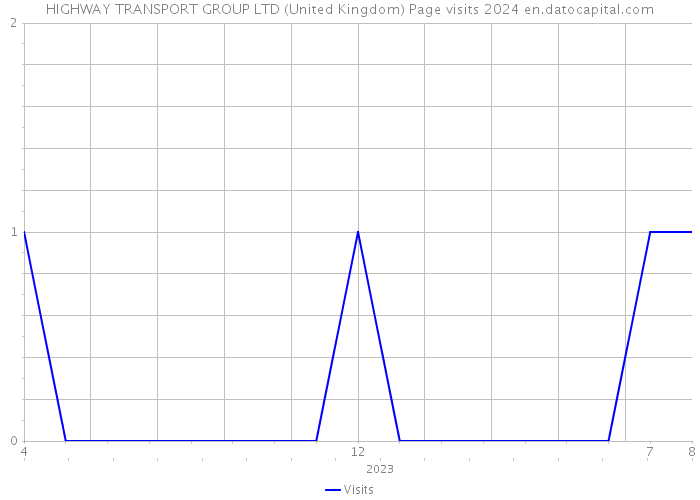 HIGHWAY TRANSPORT GROUP LTD (United Kingdom) Page visits 2024 