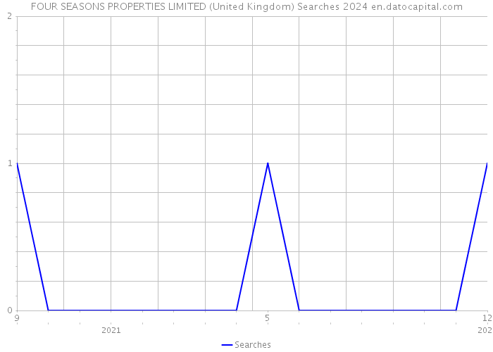 FOUR SEASONS PROPERTIES LIMITED (United Kingdom) Searches 2024 