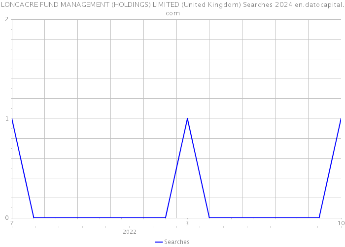 LONGACRE FUND MANAGEMENT (HOLDINGS) LIMITED (United Kingdom) Searches 2024 