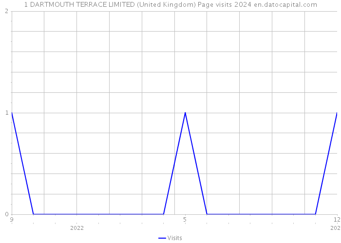 1 DARTMOUTH TERRACE LIMITED (United Kingdom) Page visits 2024 