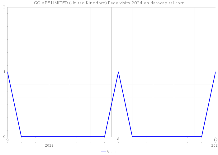 GO APE LIMITED (United Kingdom) Page visits 2024 