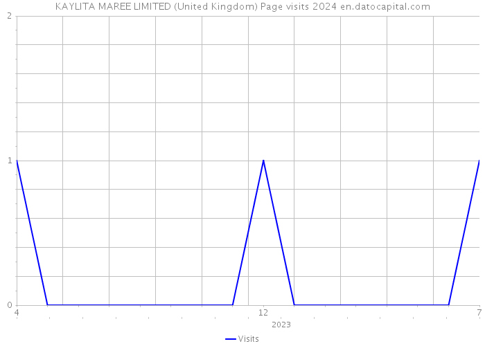 KAYLITA MAREE LIMITED (United Kingdom) Page visits 2024 