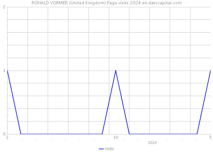 RONALD VORMER (United Kingdom) Page visits 2024 