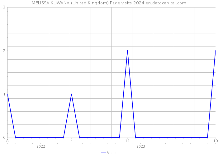 MELISSA KUWANA (United Kingdom) Page visits 2024 