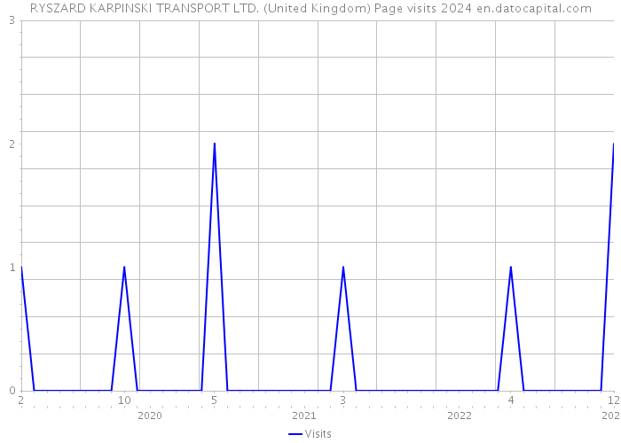 RYSZARD KARPINSKI TRANSPORT LTD. (United Kingdom) Page visits 2024 
