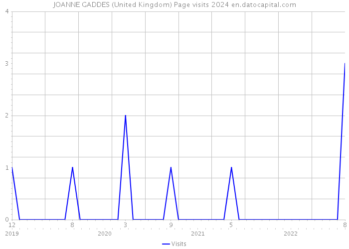 JOANNE GADDES (United Kingdom) Page visits 2024 