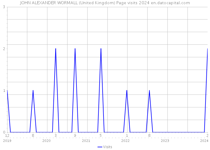 JOHN ALEXANDER WORMALL (United Kingdom) Page visits 2024 
