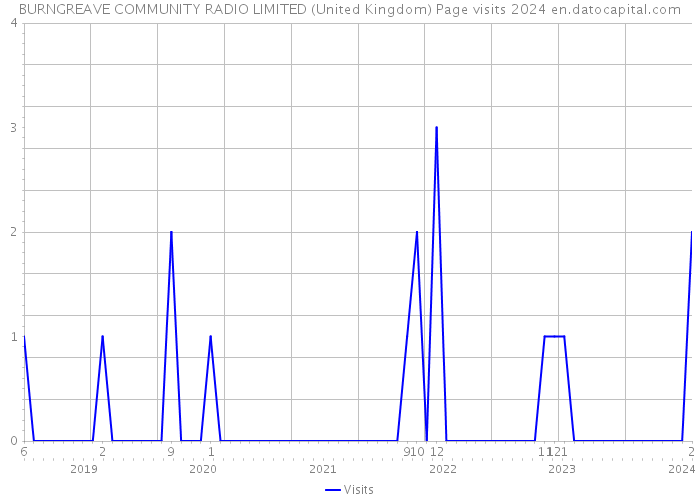 BURNGREAVE COMMUNITY RADIO LIMITED (United Kingdom) Page visits 2024 