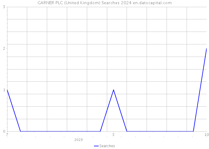 GARNER PLC (United Kingdom) Searches 2024 