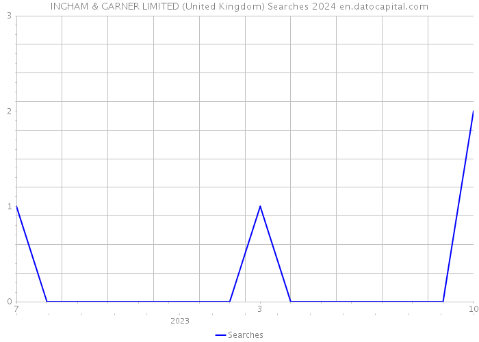 INGHAM & GARNER LIMITED (United Kingdom) Searches 2024 