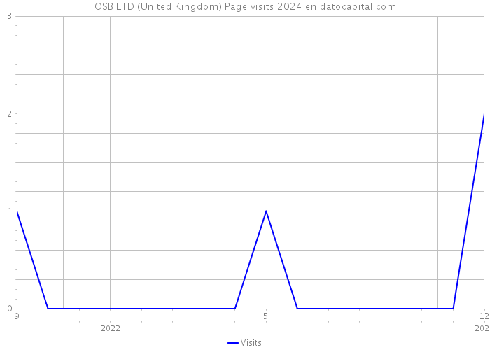 OSB LTD (United Kingdom) Page visits 2024 